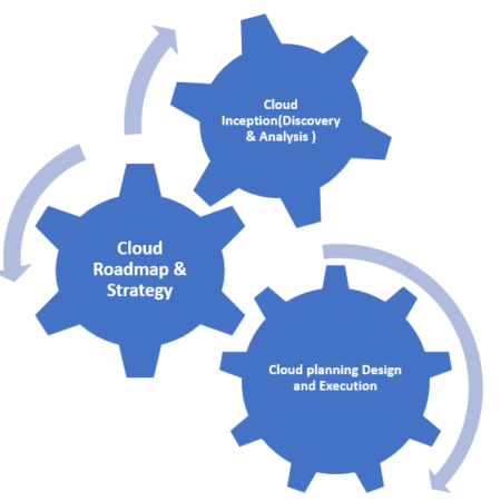 Cloud-Migration